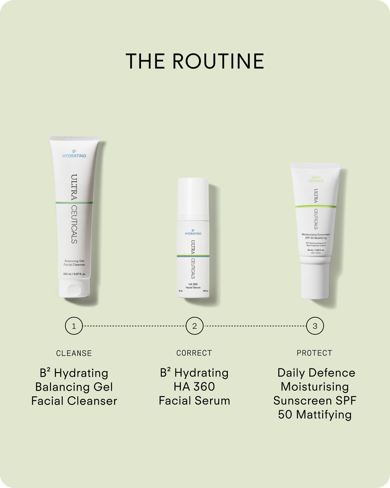 Three skincare products on a light green background labeled The Routine: B² Hydrating Balancing Gel Facial Cleanser (Step 1: cleanse), a serum, and sunscreen—each in white packaging with green and grey accents for steps 1 (cleanse), 2 (correct), 3 (protect).