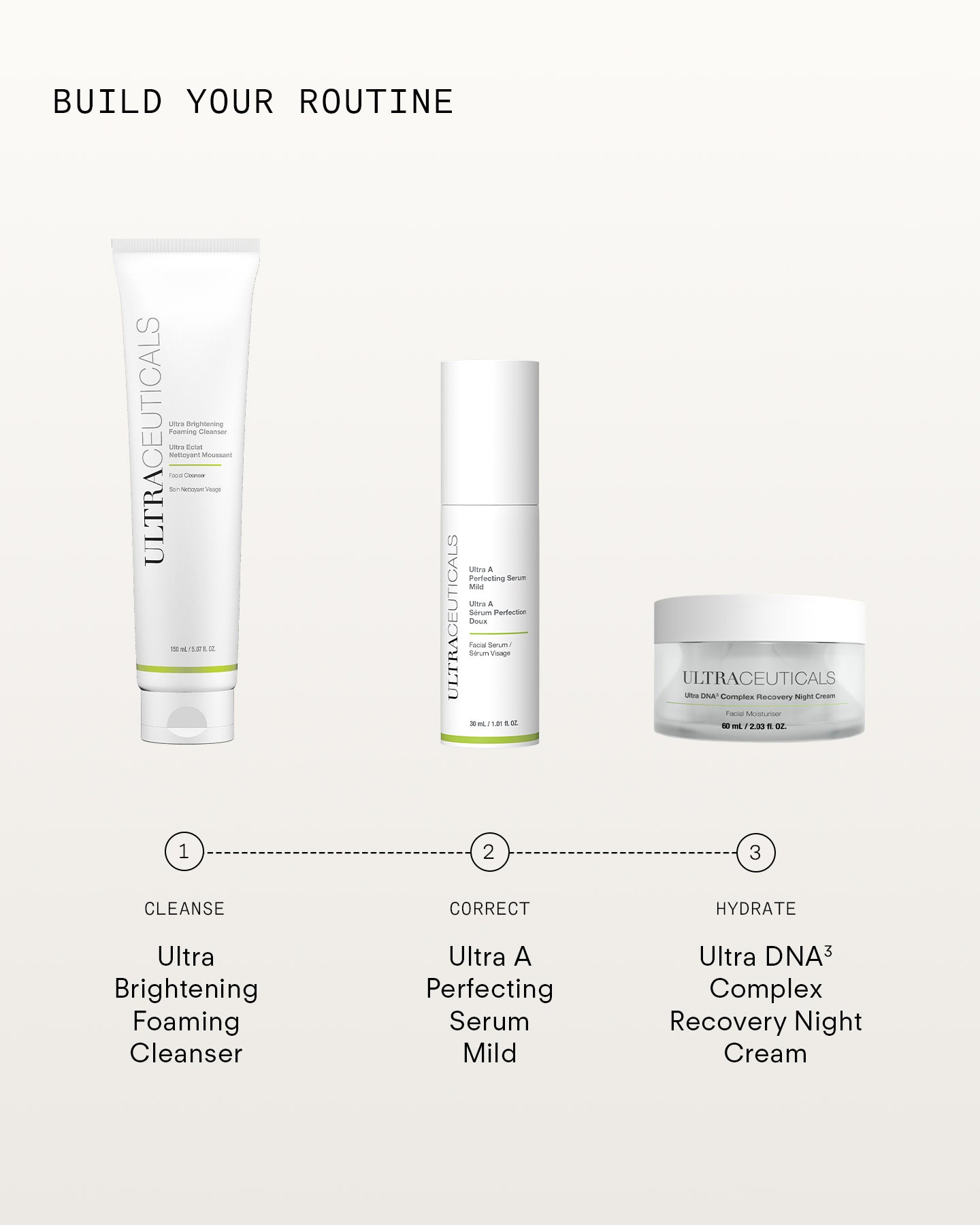 A skincare routine guide on a beige background features three Ultraceuticals products—including the Ultra A Perfecting Serum Mild, a retinol serum to reduce wrinkles—labeled steps 1 (cleanse), 2 (correct), and 3 (hydrate) for anti-aging.