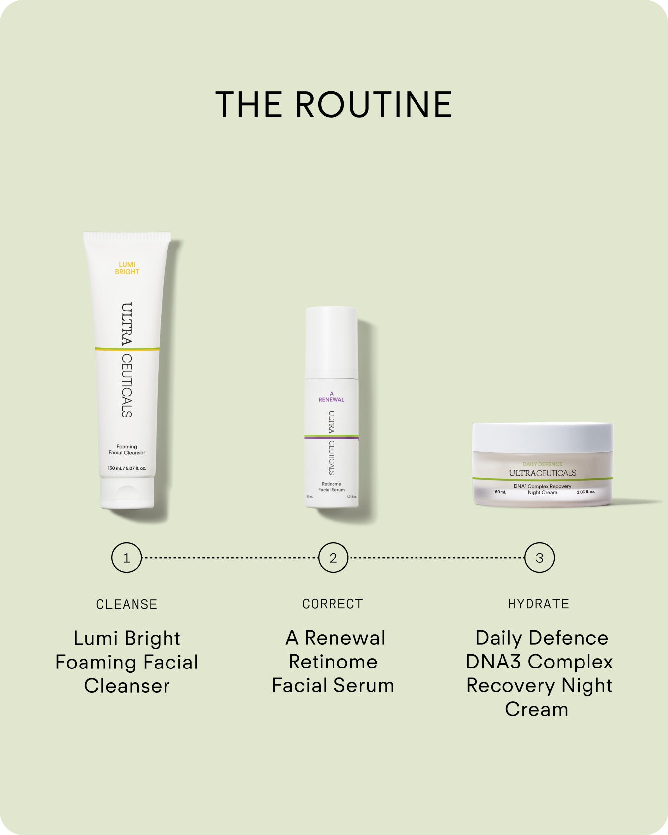 A minimalist skincare routine uses A Renewal Retinome Facial Serum in the Correct step, alongside a cleanser and a night cream for Cleanse and Hydrate, guiding a simple three-step process.