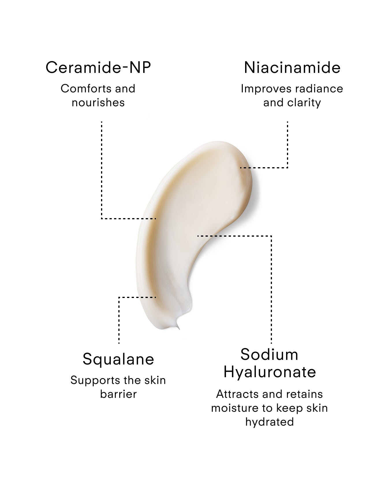 A cream smear with dotted lines highlighting four Lumi Bright 3 in 1 Brightening Facial Moisturiser ingredients: Ceramide-NP (nourishes), Niacinamide (boosts radiance), Squalane (supports barrier), and Sodium Hyaluronate (hydrates).