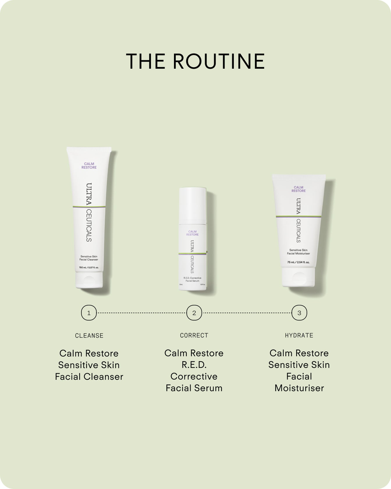 Three skincare products are arranged in a row on a light green background: a cleanser, the Ultra R.E.D Corrective Serum for sensitive skin to reduce redness, and a moisturizer—all labeled as steps to cleanse, correct, and hydrate sensitive skin.
