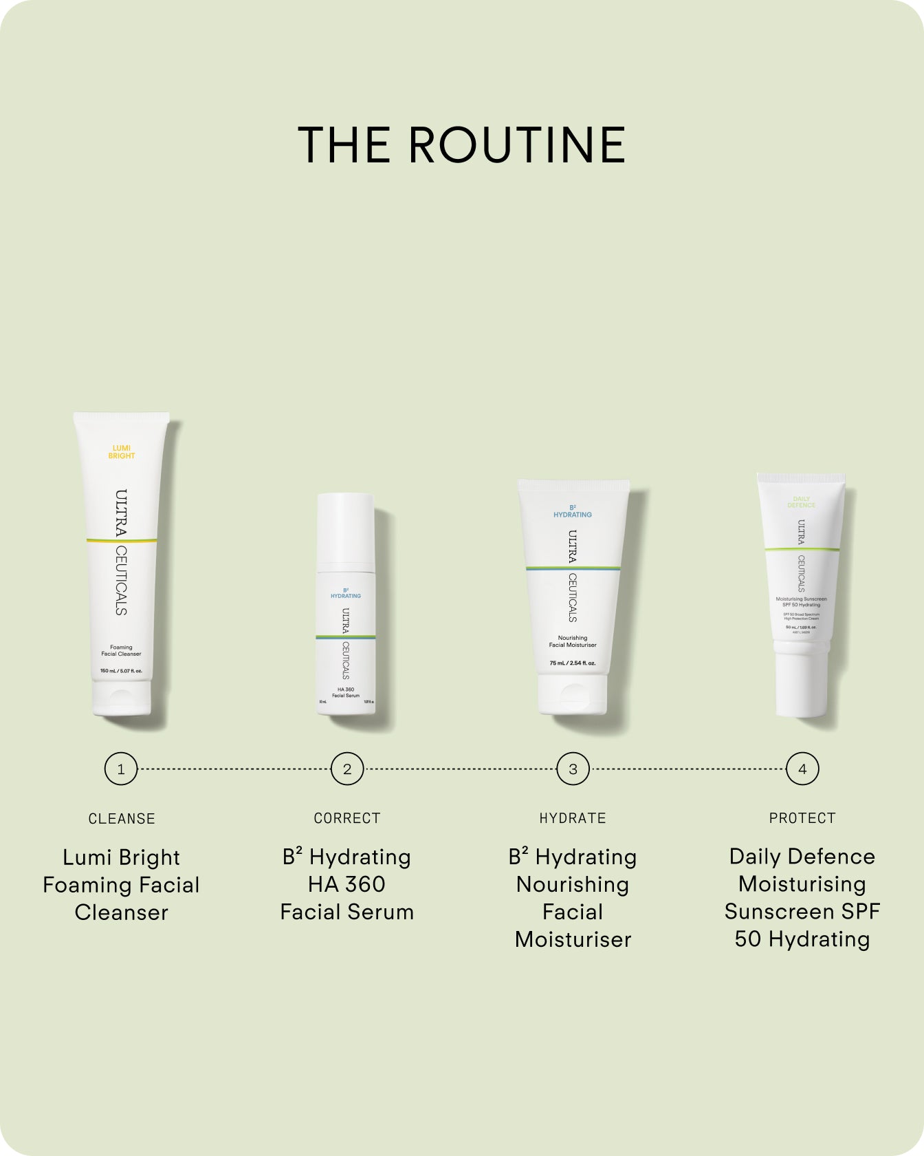 The B² Hydrating HA 360 Facial Serum Mini is featured as the “hydrate” step in The Routine, arranged with cleanse, correct, and protect products in a row under the title, each with a description on a light background.