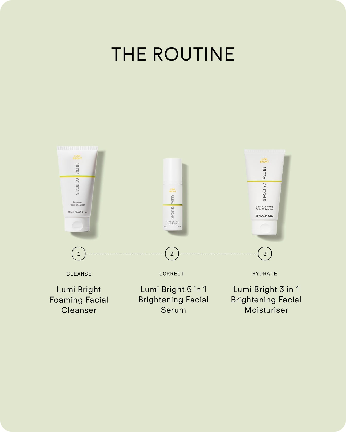 A skincare routine infographic with skin-brightening essentials: Lumi Bright Foaming Facial Cleanser, Ultra Brightening Serum Mild (niacinamide and mandelic acid), and Lumi Bright 3 in 1 Moisturiser—labeled cleanse, correct, hydrate.