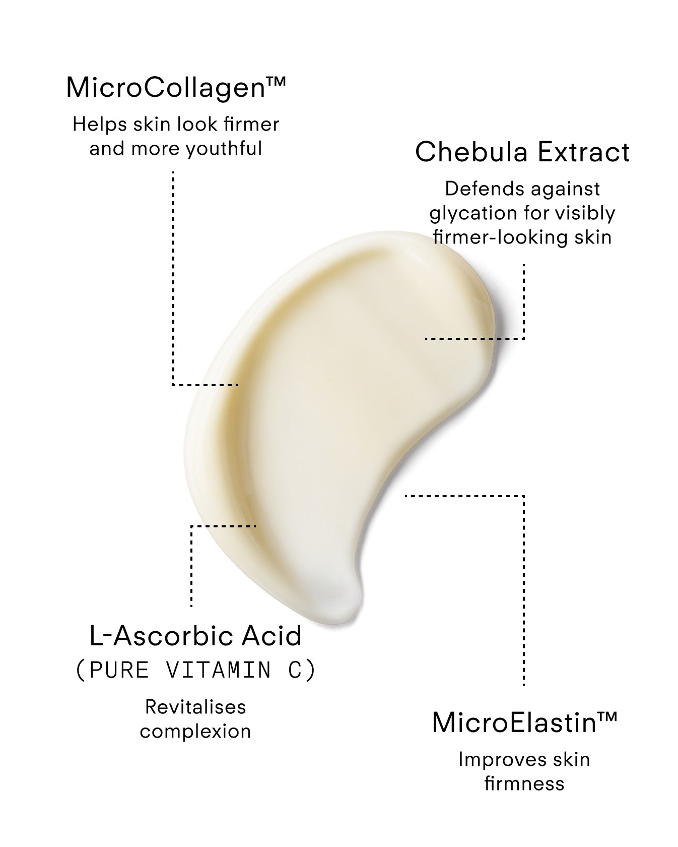 A smear of cream on white is surrounded by labeled skincare ingredients from Ultra C Firming Concentrate: MicroCollagen™ (firms skin), Chebula Extract (defends, firms), L-Ascorbic Acid (brightens), and MicroElastin™.