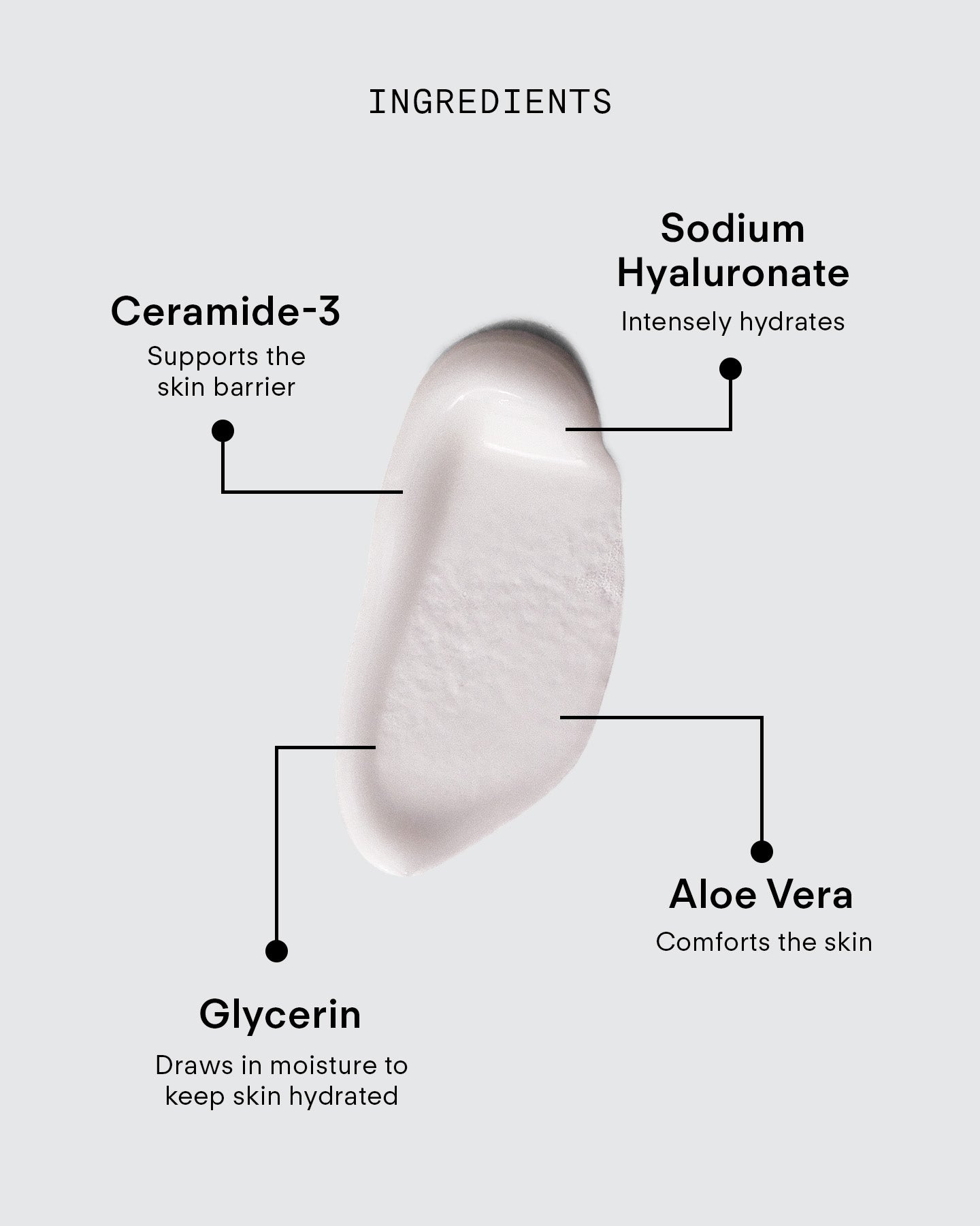 A cream smear of Ultra Hydrating Lotion with labeled lines highlighting Ceramide-3 (supports skin barrier), Sodium Hyaluronate (deep hydration), Aloe Vera (soothes), and Glycerin (locks in moisture) in this nourishing formula.