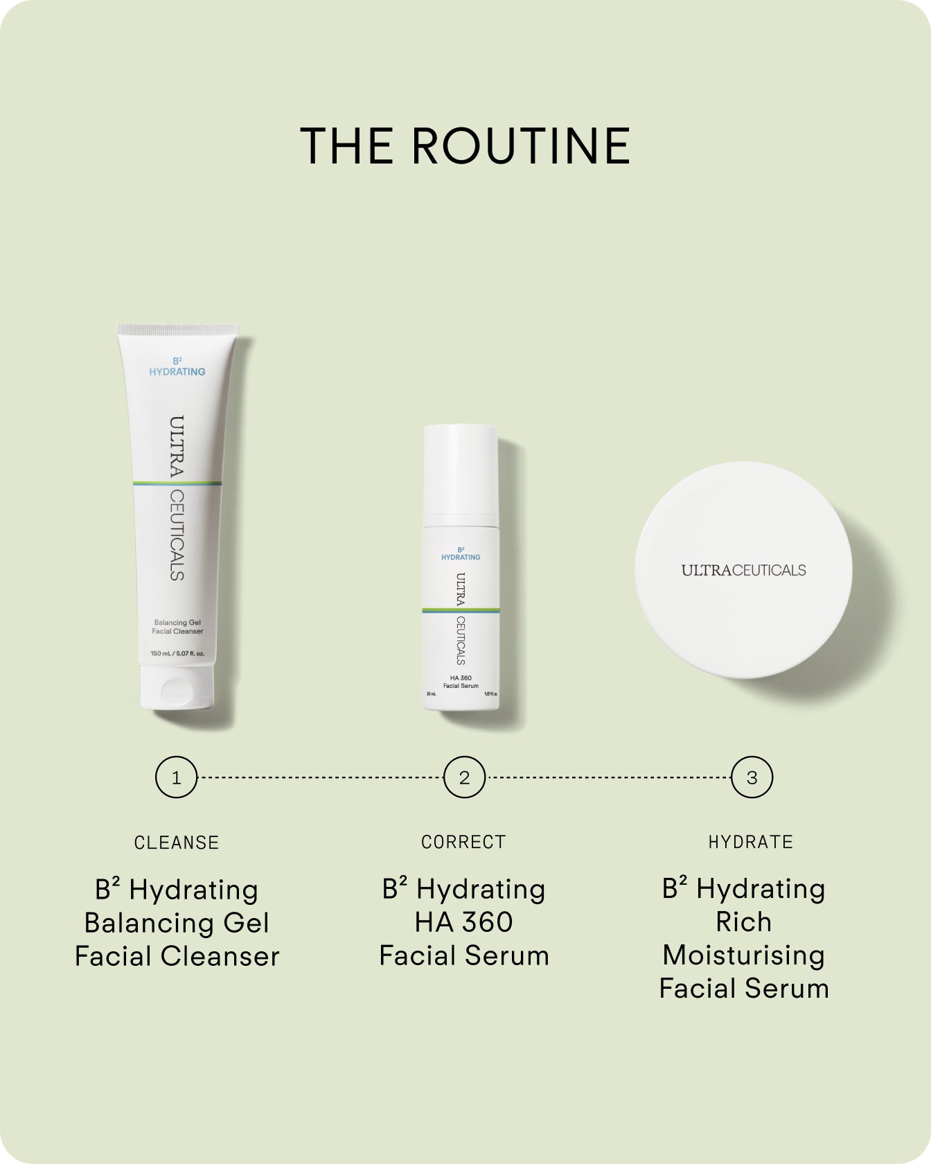 Three Ultraceuticals skincare products—ideal for antioxidant care—are the B² Hydrating Balancing Gel Facial Cleanser, HA 360 Facial Serum, and Ultra Rich Moisturiser Cream, labeled as steps to cleanse, correct, and hydrate.