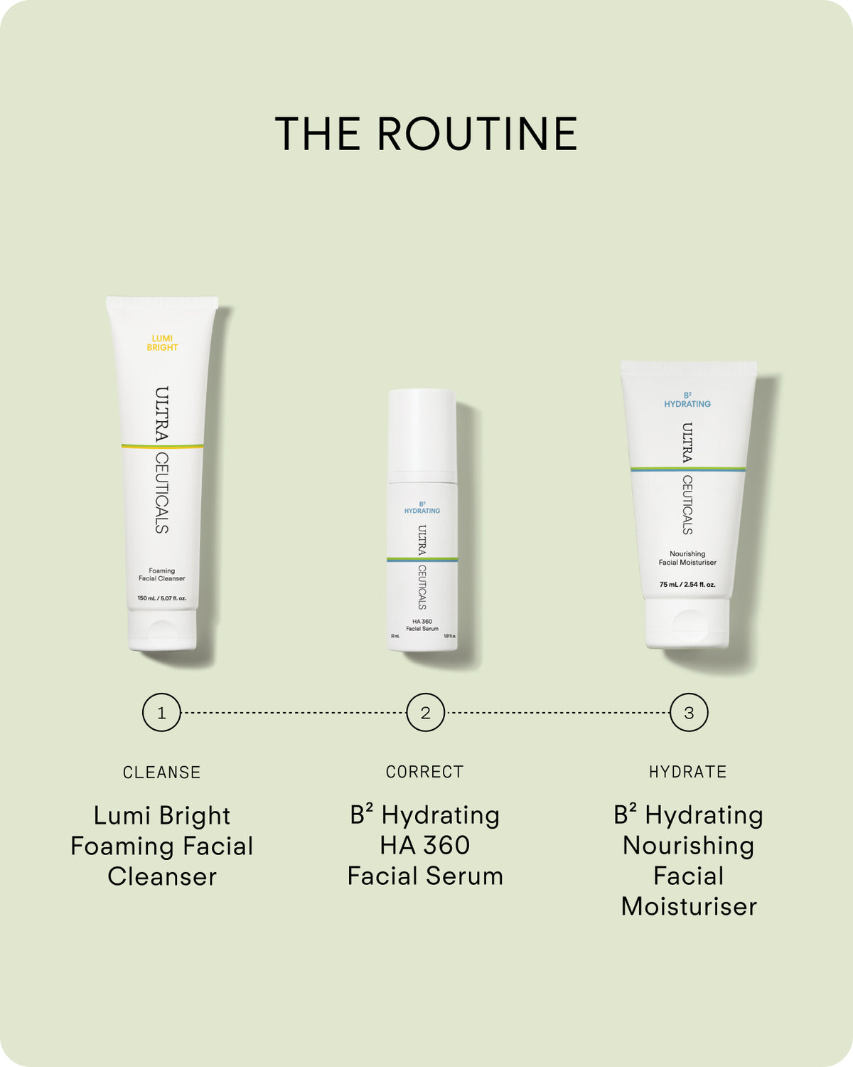 A skincare routine infographic featuring three products: Lumi Bright Foaming Facial Cleanser (cleanse), B² Hydrating HA 360 Facial Serum (correct), and B² Hydrating Nourishing Facial Moisturiser Mini (hydrate).