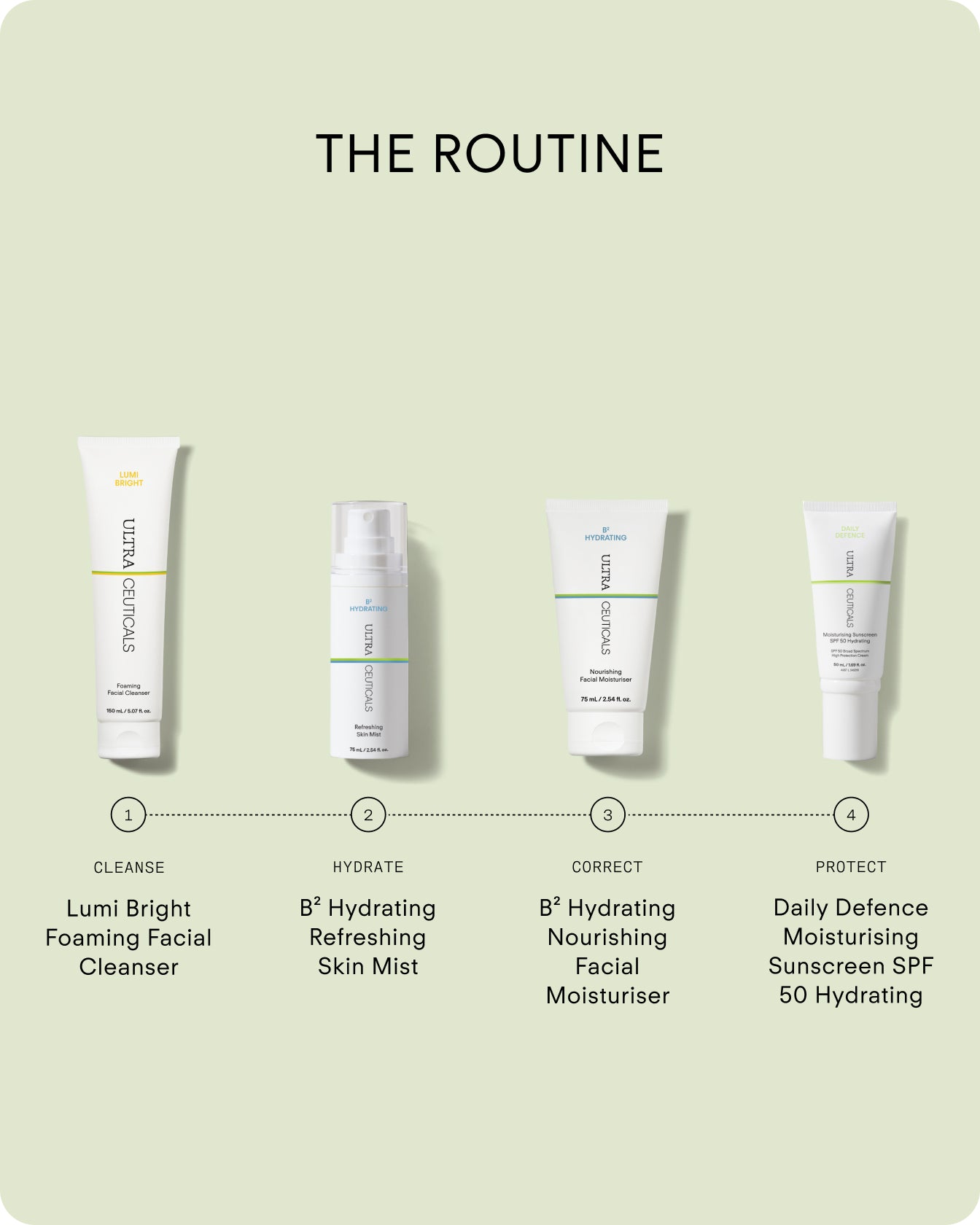 Four skincare products, steps 1 to 4, are shown under The Routine. Step 2—Hydrate—features Ultra Hydrating Skin Mist with sodium hyaluronate, spotlighting its hydration benefits alongside product bottles and descriptions for each step.
