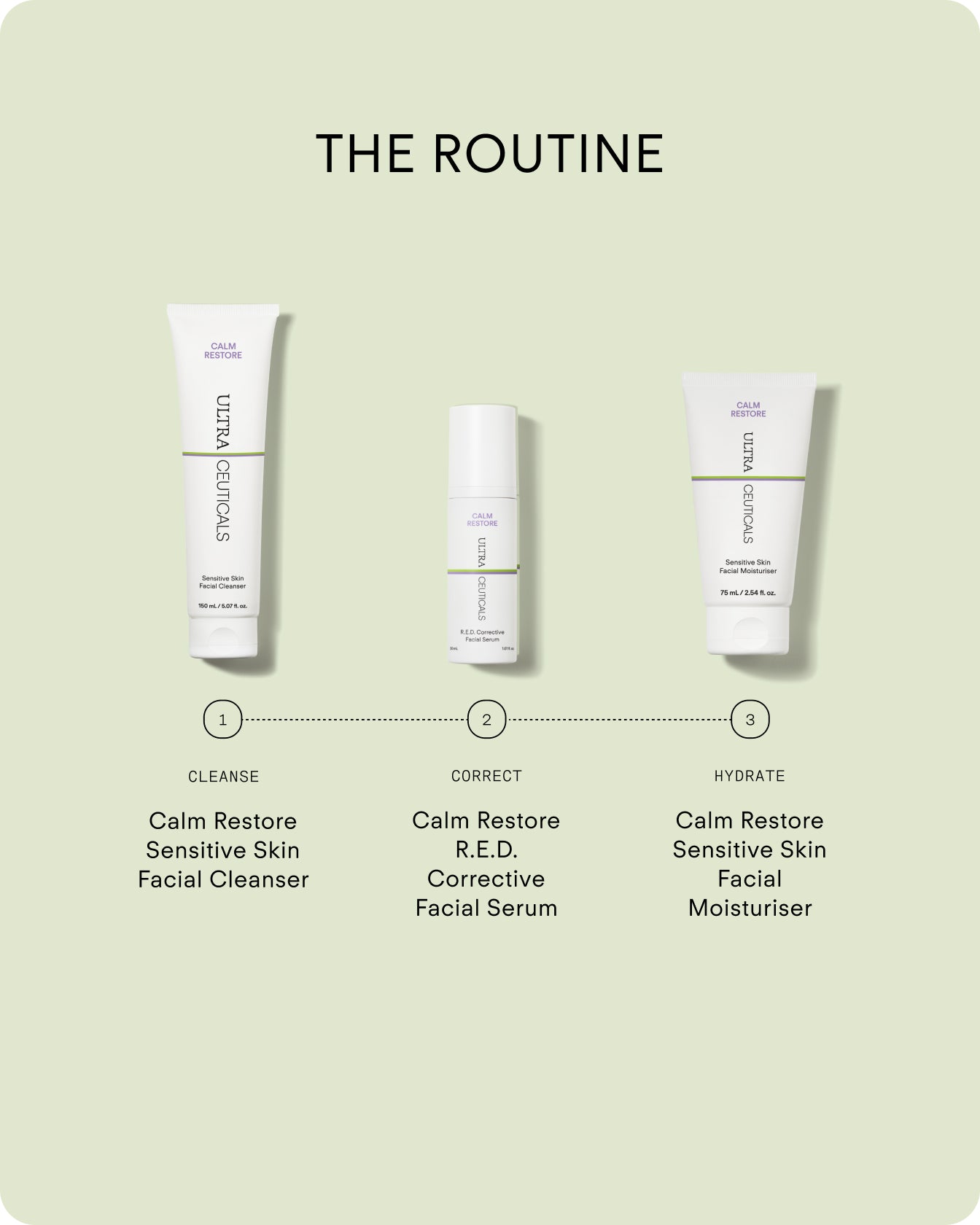 Three skincare products labeled 1 to 3 are shown under “THE ROUTINE.” They’re formulated for sensitive skin: Calm Restore Facial Cleanser, R.E.D. Corrective Facial Serum, and Ultra Calming Moisturiser Cream, each supporting a healthy skin barrier.