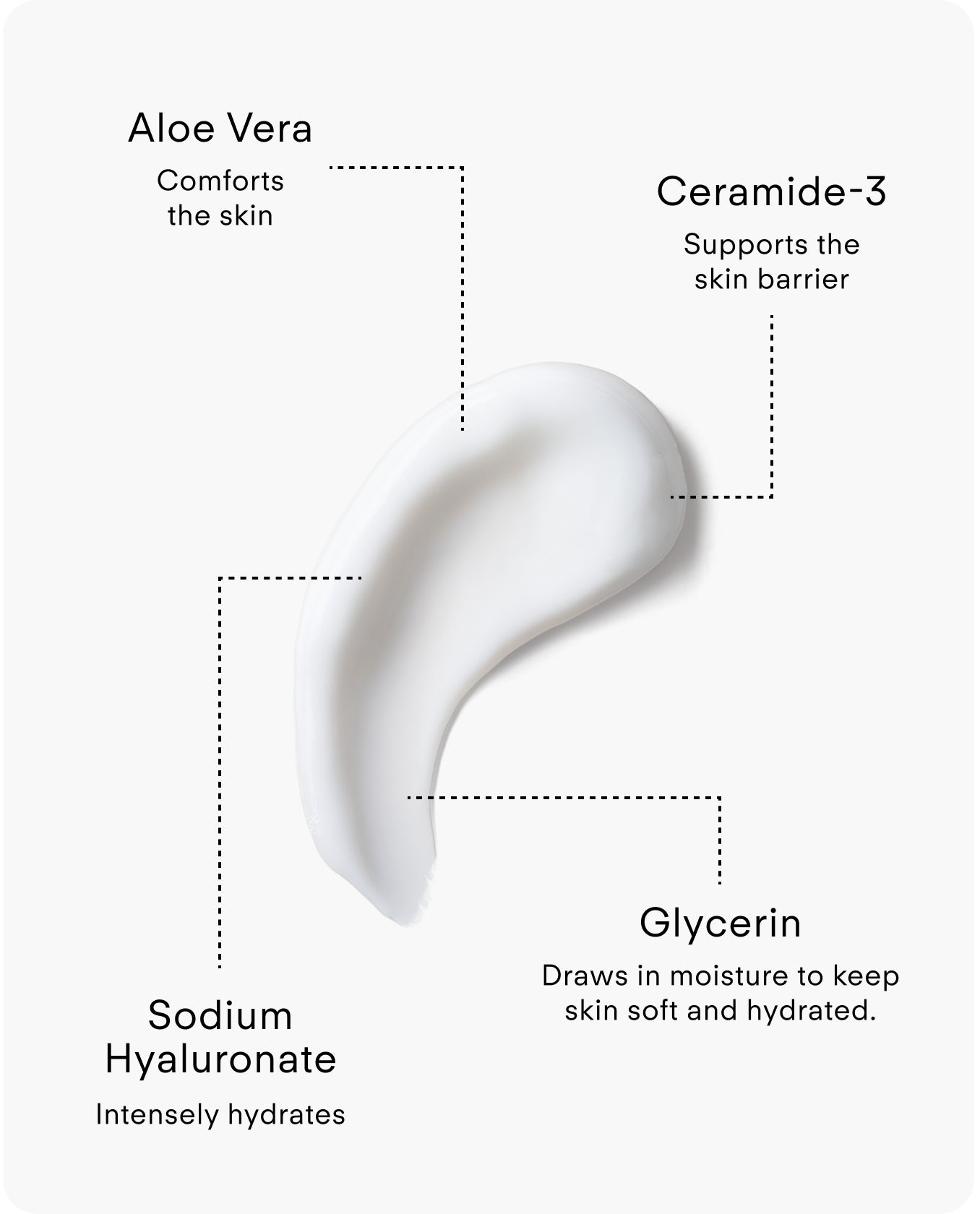 Ultra Hydrating Lotion features a creamy smear with labeled ingredients: Aloe Vera (comforts skin), Ceramide-3 (supports barrier), Glycerin (locks in moisture), and Sodium Hyaluronate (boosts hydration).