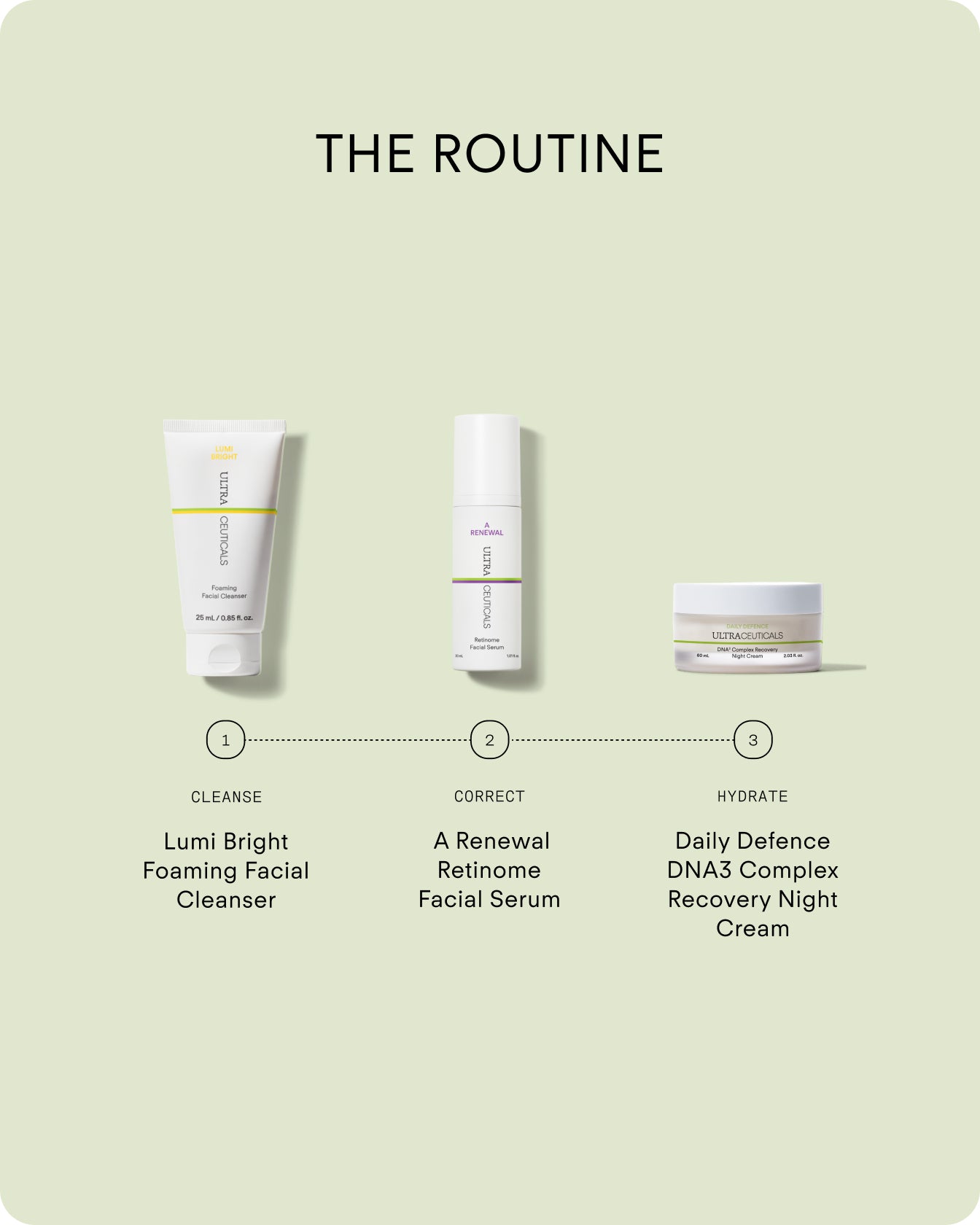 Three skincare steps: Lumi Bright Foaming Facial Cleanser (cleanse), A Renewal Retinome Facial Serum (correct), and Ultra DNA³ Complex Recovery Night Cream to hydrate and support overnight skin recovery.