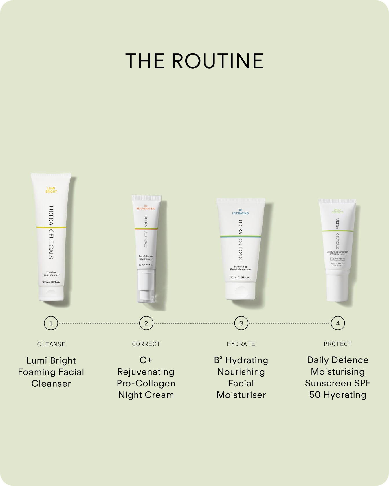 Four skincare products are lined up under THE ROUTINE, labeled 1 to 4: cleanser, vitamin C serum for skin brightening, C+ Rejuvenating Pro-Collagen Night Cream moisturizer, and sunscreen with brief descriptions beneath each image.