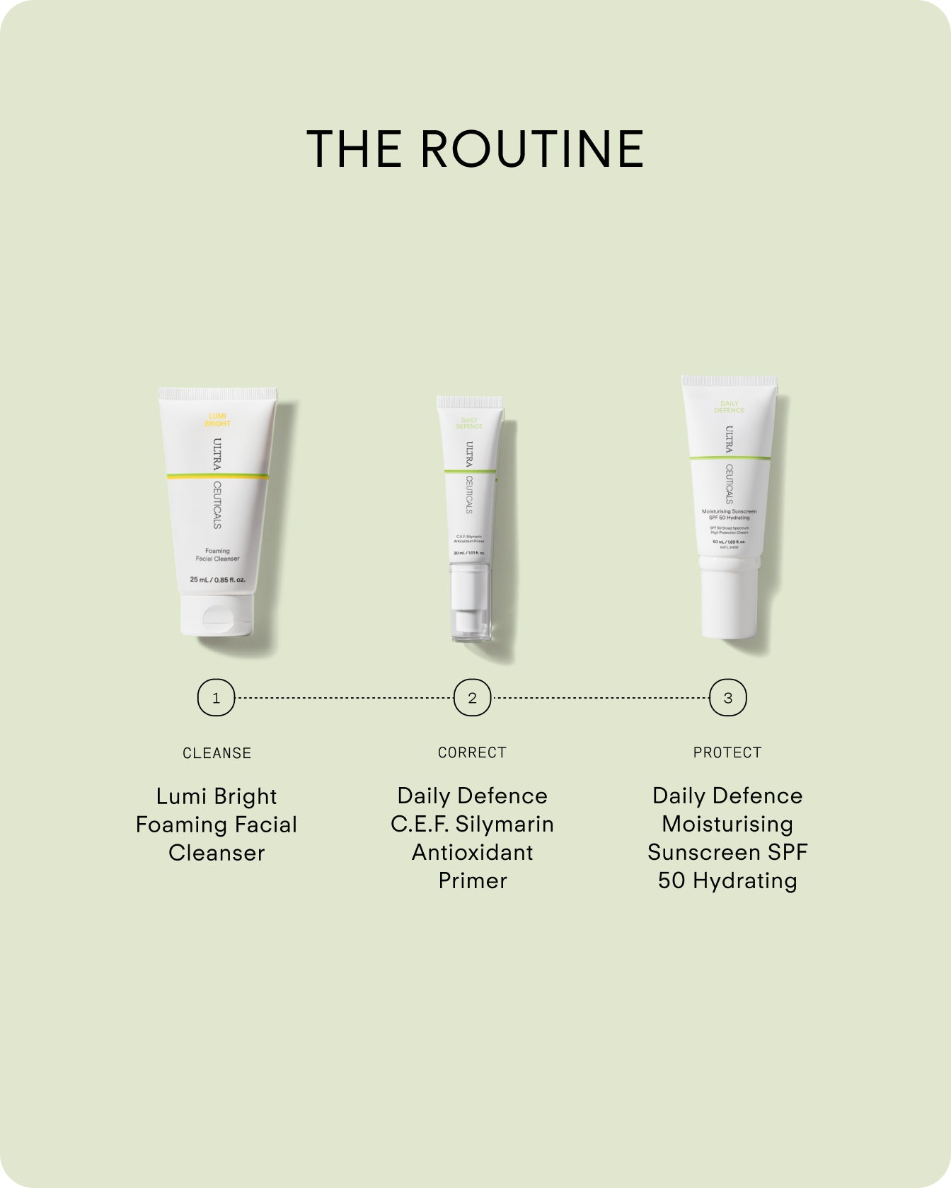 Three skincare products on a light green background, labeled as steps: 1. Cleanse with Lumi Bright Foaming Facial Cleanser, 2. Correct with Ultra Protective Antioxidant Complex, 3. Protect against environmental stressors with SPF 50 Hydrating Sunscreen.