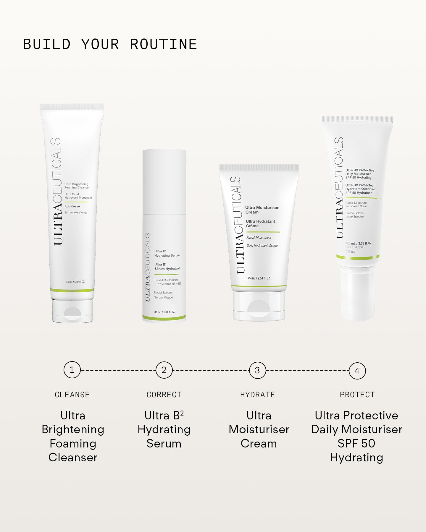 The Ultra B² Hydrating Serum 10mL, used as the "Correct" step, follows cleansing and is applied before moisturizer with peptides and SPF 50 for a complete skincare routine: Cleanse, Correct (Ultra B²), Hydrate, Protect.